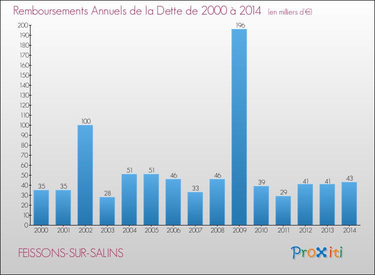 Evolution de l'annuité de la dette pour la commune de FEISSONS-SUR-SALINS de 2000 à 2014 Annuités de la dette pour FEISSONS-SUR-SALINS de 2000 à 2014