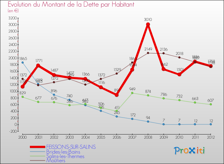 Evolution de la dette par habitant pour la commune de FEISSONS-SUR-SALINS et les communes proches de 2000 à 2012 Comparaison de la dette par habitant pour FEISSONS-SUR-SALINS et les communes voisines de 2000 à 2012