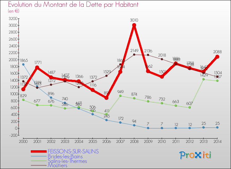 Evolution de la dette par habitant pour la commune de FEISSONS-SUR-SALINS et les communes proches de 2000 à 2014 Comparaison de la dette par habitant pour FEISSONS-SUR-SALINS et les communes voisines de 2000 à 2014