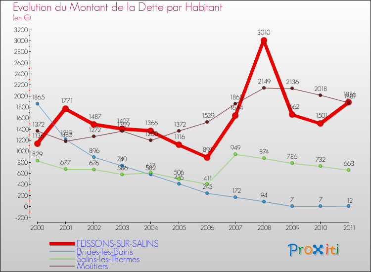 Evolution de la dette par habitant pour la commune de FEISSONS-SUR-SALINS et les communes proches Comparaison de la dette par habitant pour FEISSONS-SUR-SALINS et les communes voisines