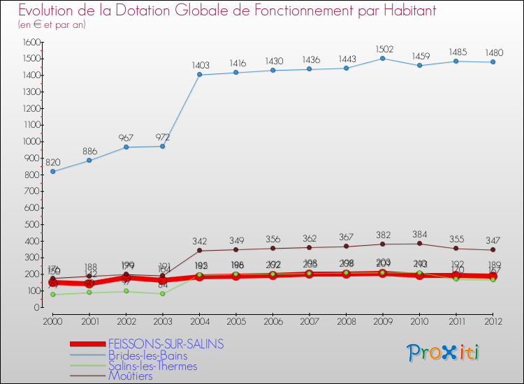 Evolution et montant de la dotation globale de fonctionnement par Habitant pour FEISSONS-SUR-SALINS et les communes proches Comparaison des dotations globales de fonctionnement par habitant pour FEISSONS-SUR-SALINS et les communes voisines