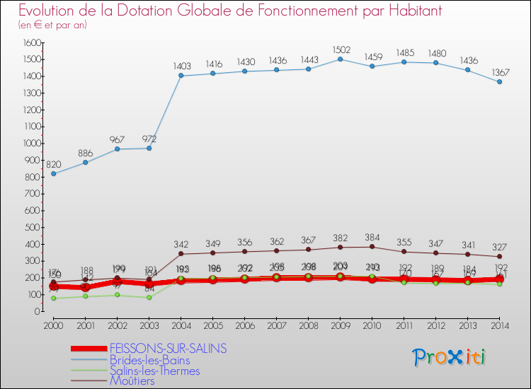 Evolution et montant de la dotation globale de fonctionnement par Habitant pour FEISSONS-SUR-SALINS et les communes proches de 2000 à 2014. Comparaison des dotations globales de fonctionnement par habitant pour FEISSONS-SUR-SALINS et les communes voisines de 2000 à 2014.