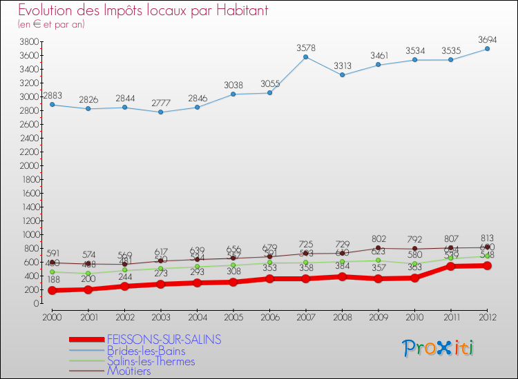 Evolution et montant des impôts locaux par Habitant pour FEISSONS-SUR-SALINS et les communes proches Comparaison des impôts locaux par habitant pour FEISSONS-SUR-SALINS et les communes voisines