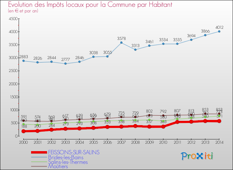 Evolution et montant des impôts locaux par Habitant pour FEISSONS-SUR-SALINS et les communes proches de 2000 à 2014 Comparaison des impôts locaux par habitant pour FEISSONS-SUR-SALINS et les communes voisines de 2000 à 2014