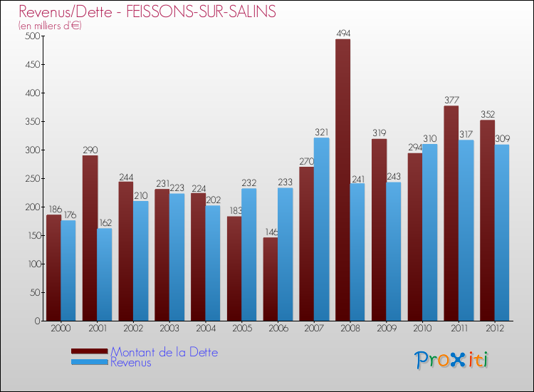 Evolution comparée de la dette et des revenus pour la commune de FEISSONS-SUR-SALINS de 2000 à 2012 Comparaison de la dette et des revenus pour FEISSONS-SUR-SALINS de 2000 à 2012