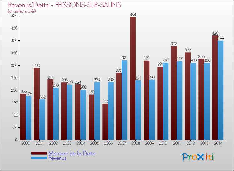 Evolution comparée de la dette et des revenus pour la commune de FEISSONS-SUR-SALINS de 2000 à 2014 Comparaison de la dette et des revenus pour FEISSONS-SUR-SALINS de 2000 à 2014