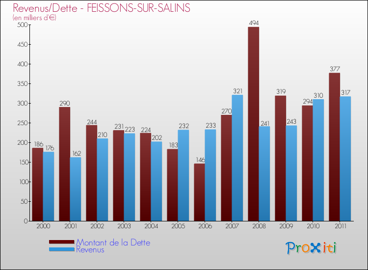 Evolution comparée de la dette et des revenus pour la commune de FEISSONS-SUR-SALINS de 2000 à 2011 Comparaison de la dette et des revenus pour FEISSONS-SUR-SALINS de 2000 à 2011