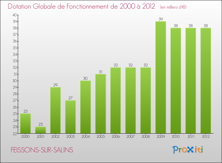 Evolution du montant de la Dotation Globale de Fonctionnement pour la commune de FEISSONS-SUR-SALINS de 2000 à 2012 Evolution du montant de la Dotation Globale de Fonctionnement pour FEISSONS-SUR-SALINS de 2000 à 2012