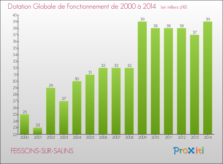 Evolution du montant de la Dotation Globale de Fonctionnement pour la commune de FEISSONS-SUR-SALINS de 2000 à 2014 Evolution du montant de la Dotation Globale de Fonctionnement pour FEISSONS-SUR-SALINS de 2000 à 2014