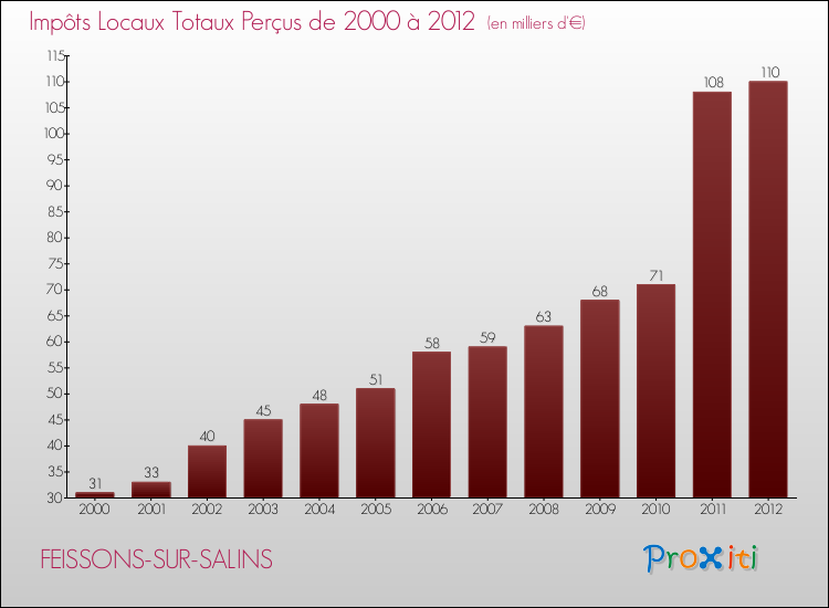 Evolution des Impôts Locaux pour la commune de FEISSONS-SUR-SALINS de 2000 à 2012 Evolution des Impôts Locaux pour FEISSONS-SUR-SALINS de 2000 à 2012