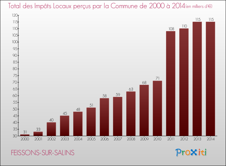 Evolution des Impôts Locaux pour la commune de FEISSONS-SUR-SALINS de 2000 à 2014 Evolution des Impôts Locaux pour FEISSONS-SUR-SALINS de 2000 à 2014