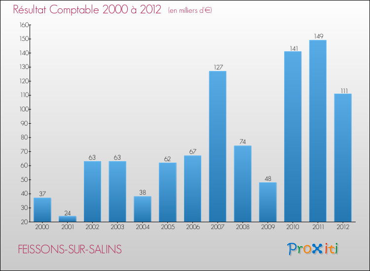 Evolution du résultat comptable pour la commune de FEISSONS-SUR-SALINS de 2000 à 2012 Evolution du résultat comptable pour FEISSONS-SUR-SALINS de 2000 à 2012