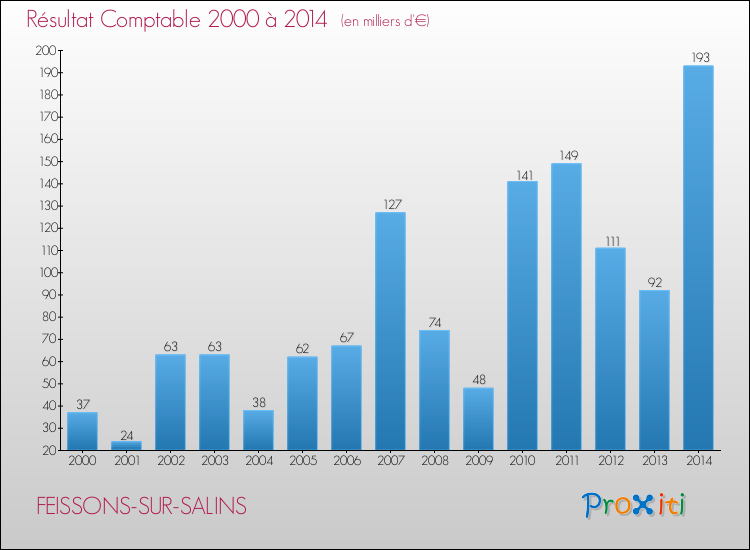 Evolution du résultat comptable pour la commune de FEISSONS-SUR-SALINS de 2000 à 2014 Evolution du résultat comptable pour FEISSONS-SUR-SALINS de 2000 à 2014
