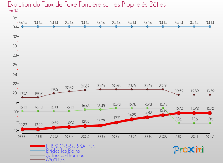 Evolution du taux de la taxe foncière sur le bati pour FEISSONS-SUR-SALINS et les communes proches de 2000 à 2012 Comparaison des taux de taxe foncière sur le bati pour FEISSONS-SUR-SALINS et les communes voisines de 2000 à 2012