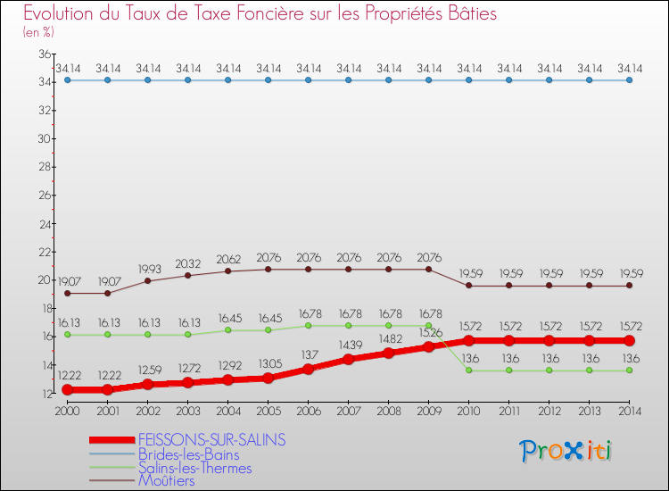 Evolution du taux de la taxe foncière sur le bati pour FEISSONS-SUR-SALINS et les communes proches de 2000 à 2014 Comparaison des taux de taxe foncière sur le bati pour FEISSONS-SUR-SALINS et les communes voisines de 2000 à 2014
