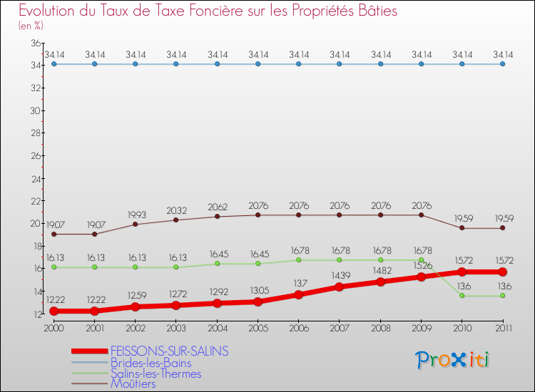 Evolution du taux de la taxe foncière sur le bati pour FEISSONS-SUR-SALINS et les communes proches Comparaison des taux de taxe foncière sur le bati pour FEISSONS-SUR-SALINS et les communes voisines