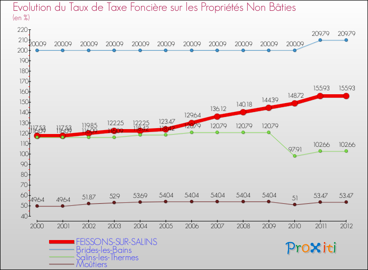 Evolution du taux de la taxe foncière sur les immeubles et terrains non batis pour FEISSONS-SUR-SALINS et les communes proches de 2000 à 2012 Comparaison des taux de la taxe foncière sur les immeubles et terrains non batis pour FEISSONS-SUR-SALINS et les communes voisines de 2000 à 2012