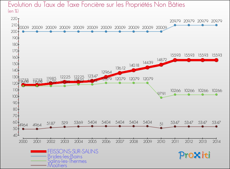 Evolution du taux de la taxe foncière sur les immeubles et terrains non batis pour FEISSONS-SUR-SALINS et les communes proches de 2000 à 2014 Comparaison des taux de la taxe foncière sur les immeubles et terrains non batis pour FEISSONS-SUR-SALINS et les communes voisines de 2000 à 2014