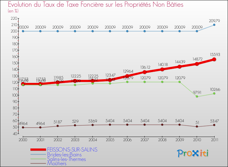 Evolution du taux de la taxe foncière sur les immeubles et terrains non batis pour FEISSONS-SUR-SALINS et les communes proches Comparaison des taux de la taxe foncière sur les immeubles et terrains non batis pour FEISSONS-SUR-SALINS et les communes voisines