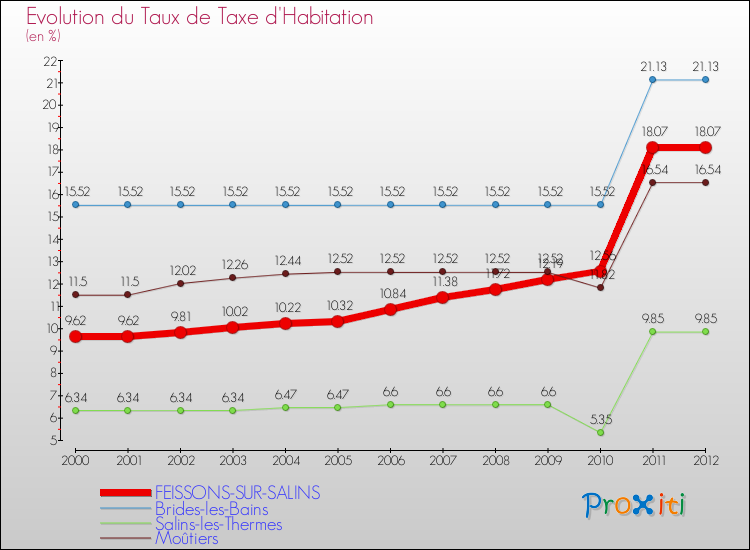 Evolution du taux de la taxe d'habitation pour FEISSONS-SUR-SALINS et les communes proches Comparaison des taux de la taxe d'habitation pour FEISSONS-SUR-SALINS et les communes voisines