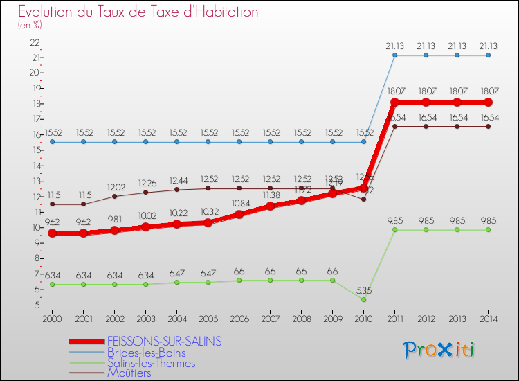Evolution du taux de la taxe d'habitation pour FEISSONS-SUR-SALINS et les communes proches de 2000 à 2014 Comparaison des taux de la taxe d'habitation pour FEISSONS-SUR-SALINS et les communes voisines de 2000 à 2014