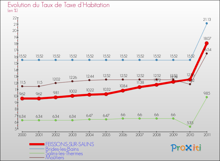 Evolution du taux de la taxe d'habitation pour FEISSONS-SUR-SALINS et les communes proches Comparaison des taux de la taxe d'habitation pour FEISSONS-SUR-SALINS et les communes voisines