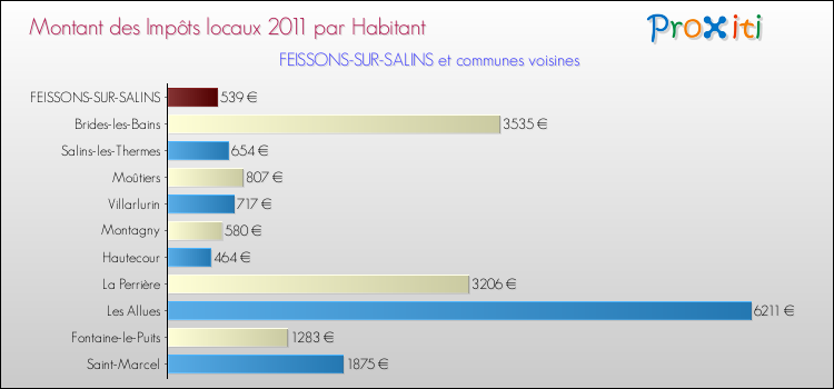 Montant des impôts locaux par Habitant pour FEISSONS-SUR-SALINS et les communes proches Comparaison des impôts locaux par habitant pour FEISSONS-SUR-SALINS et les communes voisines