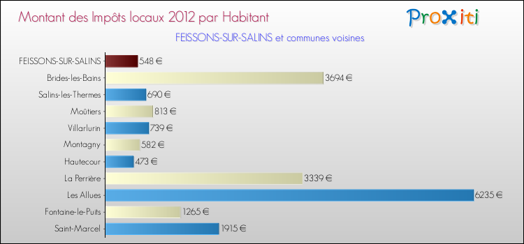 Montant des impôts locaux par Habitant pour FEISSONS-SUR-SALINS et les communes proches Comparaison des impôts locaux par habitant pour FEISSONS-SUR-SALINS et les communes voisines