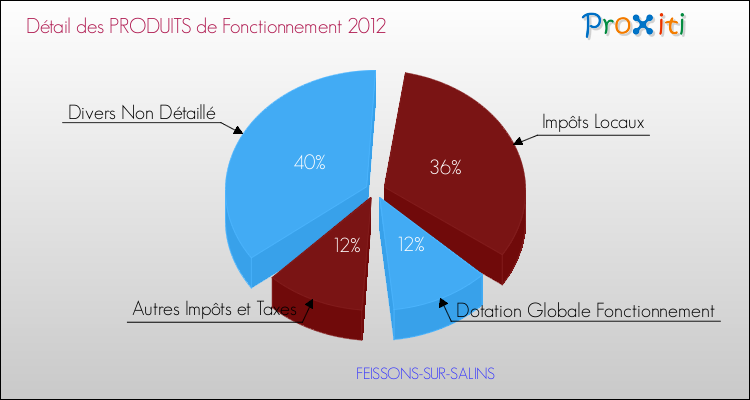 Décomposition du Budget de Fonctionnement 2012 de la commune de FEISSONS-SUR-SALINS Budget de Fonctionnement 2012 pour la commune de FEISSONS-SUR-SALINS