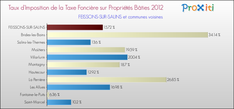 Taux d'imposition de la taxe foncière sur le bati 2012 pour FEISSONS-SUR-SALINS et les communes proches Comparaison des taux d'imposition de la taxe foncière sur le bati 2012 pour FEISSONS-SUR-SALINS et les communes voisines