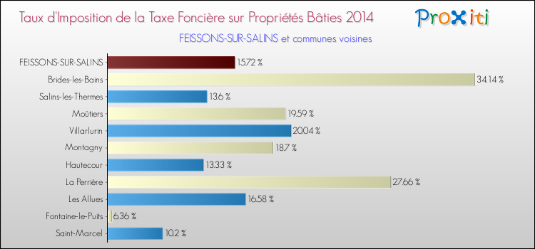 Taux d'imposition de la taxe foncière sur le bati 2014 pour FEISSONS-SUR-SALINS et les communes proches Comparaison des taux d'imposition de la taxe foncière sur le bati 2014 pour FEISSONS-SUR-SALINS et les communes voisines