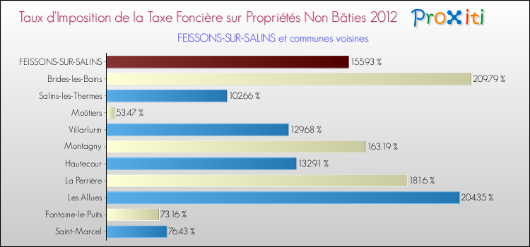 Taux d'imposition de la taxe foncière sur les immeubles et terrains non batis 2012 pour FEISSONS-SUR-SALINS et les communes proches Comparaison des taux d'imposition de la taxe foncière sur les immeubles et terrains non batis 2012 pour FEISSONS-SUR-SALINS et les communes voisines
