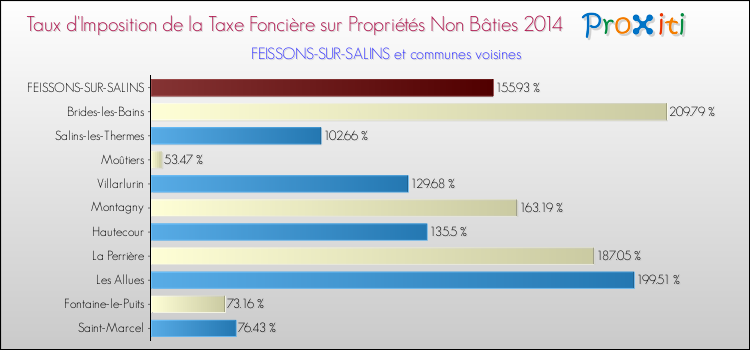 Taux d'imposition de la taxe foncière sur les immeubles et terrains non batis 2014 pour FEISSONS-SUR-SALINS et les communes proches Comparaison des taux d'imposition de la taxe foncière sur les immeubles et terrains non batis 2014 pour FEISSONS-SUR-SALINS et les communes voisines