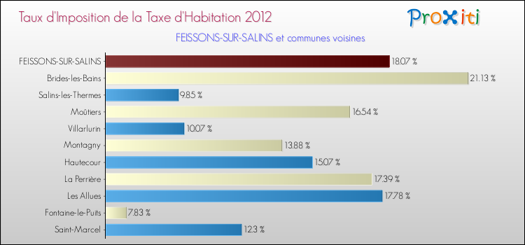Taux d'imposition de la taxe d'habitation 2012 pour FEISSONS-SUR-SALINS et les communes proches Comparaison des taux d'imposition de la taxe d'habitation 2012 pour FEISSONS-SUR-SALINS et les communes voisines