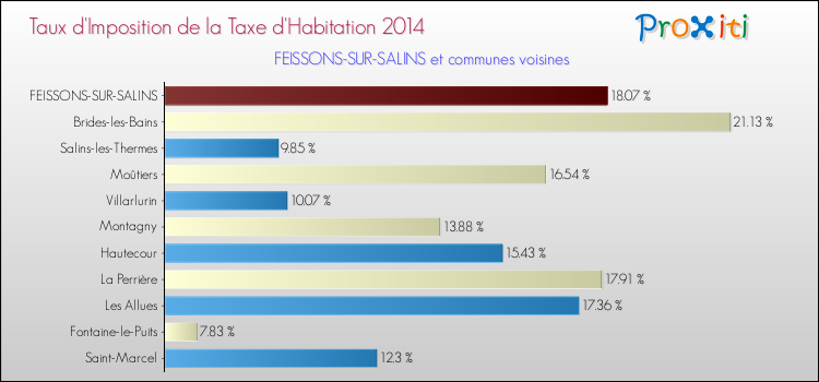 Taux d'imposition de la taxe d'habitation 2014 pour FEISSONS-SUR-SALINS et les communes proches Comparaison des taux d'imposition de la taxe d'habitation 2014 pour FEISSONS-SUR-SALINS et les communes voisines