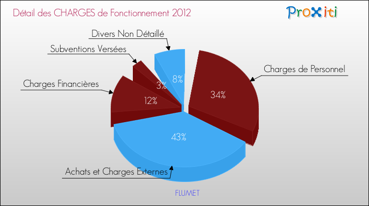 Décomposition des Charges de Fonctionnement 2012 de la commune de FLUMET Charges de Fonctionnement 2012 pour la commune de FLUMET