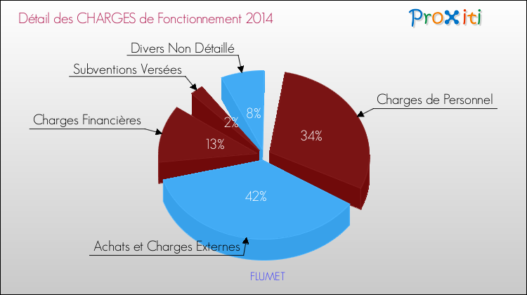 Décomposition des Charges de Fonctionnement 2014 de la commune de FLUMET Charges de Fonctionnement 2014 pour la commune de FLUMET
