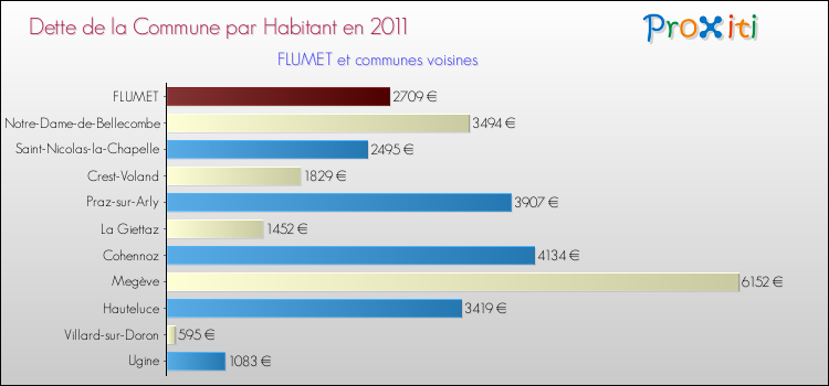 Dette par habitant de la commune en 2011 pour FLUMET et les communes proches Comparaison de la dette par habitant de la commune en 2011 pour FLUMET et les communes voisines
