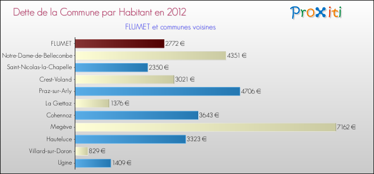Dette par habitant de la commune en 2012 pour FLUMET et les communes proches Comparaison de la dette par habitant de la commune en 2012 pour FLUMET et les communes voisines