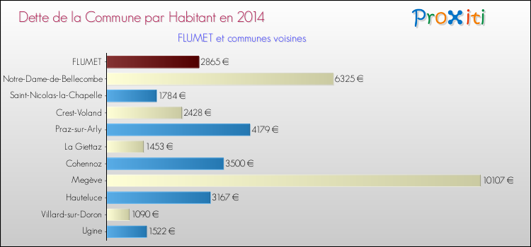 Dette par habitant de la commune en 2014 pour FLUMET et les communes proches Comparaison de la dette par habitant de la commune en 2014 pour FLUMET et les communes voisines