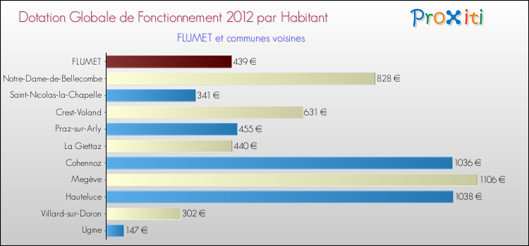 Montant des dotations globales de fonctionnement DGF par Habitant pour FLUMET et les communes proches Comparaison des des dotations globales de fonctionnement DGF par habitant pour FLUMET et les communes voisines