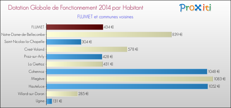 Montant des dotations globales de fonctionnement DGF par Habitant pour FLUMET et les communes proches en 2014. Comparaison des des dotations globales de fonctionnement DGF par habitant pour FLUMET et les communes voisines en 2014.