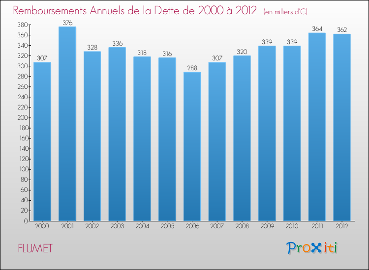 Evolution de l'annuité de la dette pour la commune de FLUMET de 2000 à 2012 Annuités de la dette pour FLUMET de 2000 à 2012