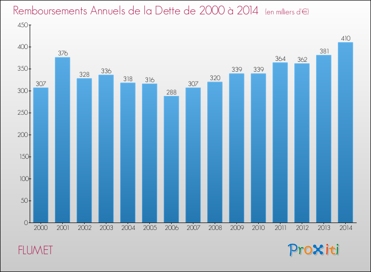 Evolution de l'annuité de la dette pour la commune de FLUMET de 2000 à 2014 Annuités de la dette pour FLUMET de 2000 à 2014