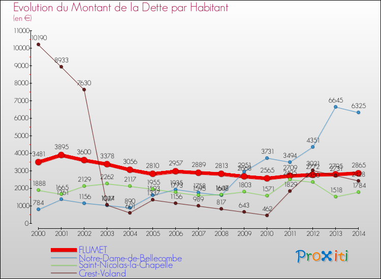 Evolution de la dette par habitant pour la commune de FLUMET et les communes proches de 2000 à 2014 Comparaison de la dette par habitant pour FLUMET et les communes voisines de 2000 à 2014