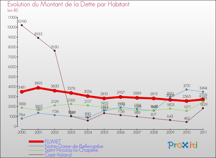 Evolution de la dette par habitant pour la commune de FLUMET et les communes proches Comparaison de la dette par habitant pour FLUMET et les communes voisines