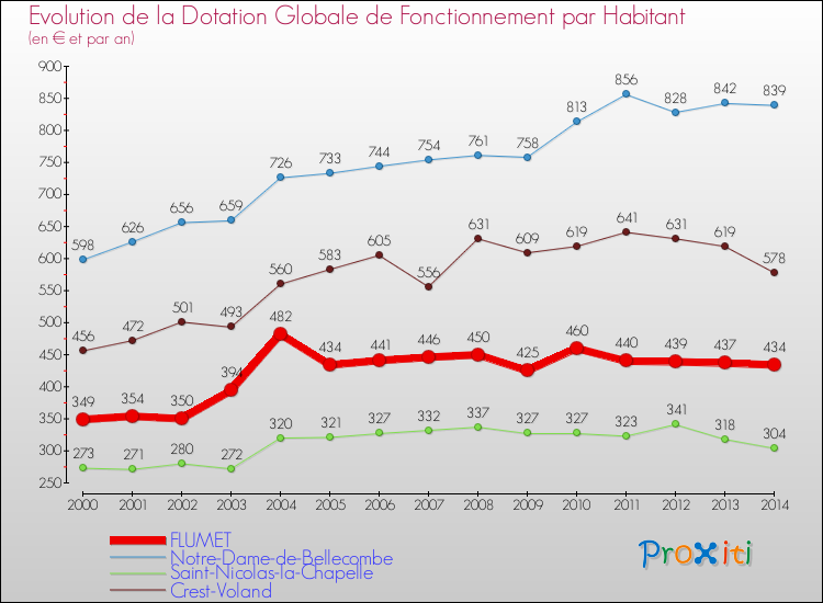 Evolution et montant de la dotation globale de fonctionnement par Habitant pour FLUMET et les communes proches de 2000 à 2014. Comparaison des dotations globales de fonctionnement par habitant pour FLUMET et les communes voisines de 2000 à 2014.