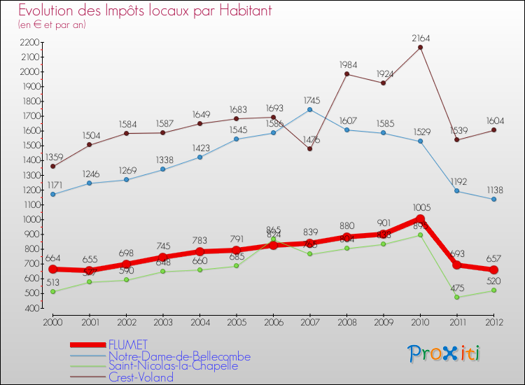 Evolution et montant des impôts locaux par Habitant pour FLUMET et les communes proches Comparaison des impôts locaux par habitant pour FLUMET et les communes voisines