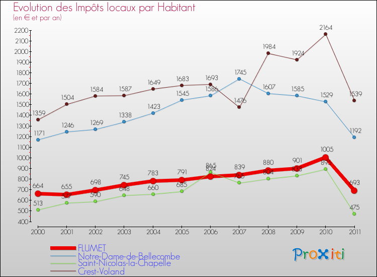 Evolution et montant des impôts locaux par Habitant pour FLUMET et les communes proches Comparaison des impôts locaux par habitant pour FLUMET et les communes voisines