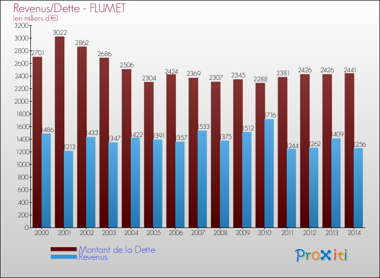 Evolution comparée de la dette et des revenus pour la commune de FLUMET de 2000 à 2014 Comparaison de la dette et des revenus pour FLUMET de 2000 à 2014